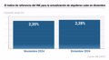 El índice de referencia del INE para la actualización de alquileres sube en diciembre al 2,28%