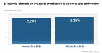 El índice de referencia del INE para la actualización de alquileres sube en diciembre al 2,28%