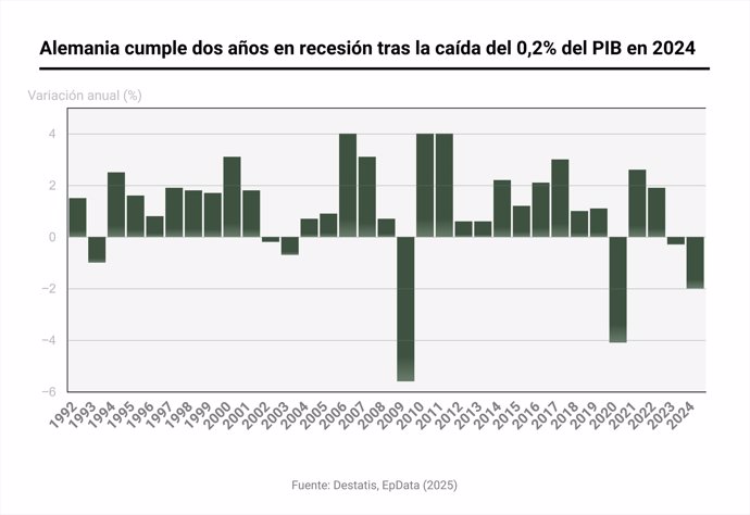 Evolución del PIB de Alemania