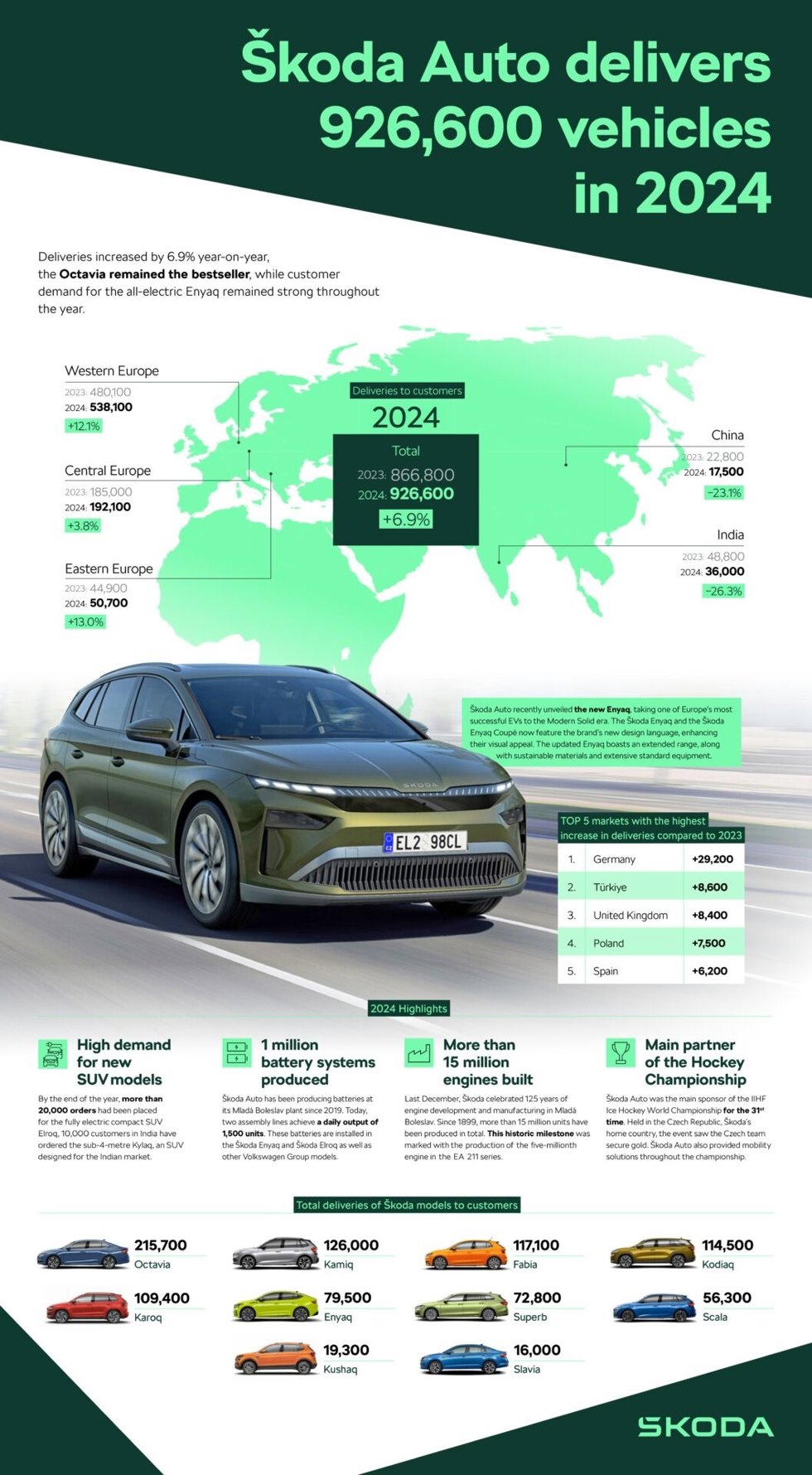 Skoda Auto entrega 926.600 vehículos a sus clientes a nivel global en 2024, un 6,9% más.