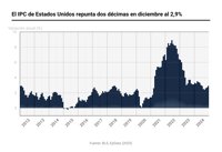 El IPC de Estados Unidos repunta dos décimas en diciembre, al 2,9%, pero la subyacente baja hasta el 3,2%