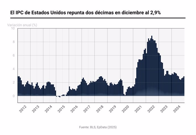 IPC en Estados Unidos