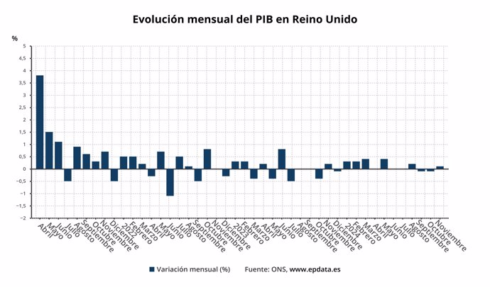 Evolución del PIB de Reino Unido