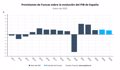 Funcas mejora su previsión de PIB para 2025, hasta el 2,4%, pero alerta sobre la inversión y las exportaciones