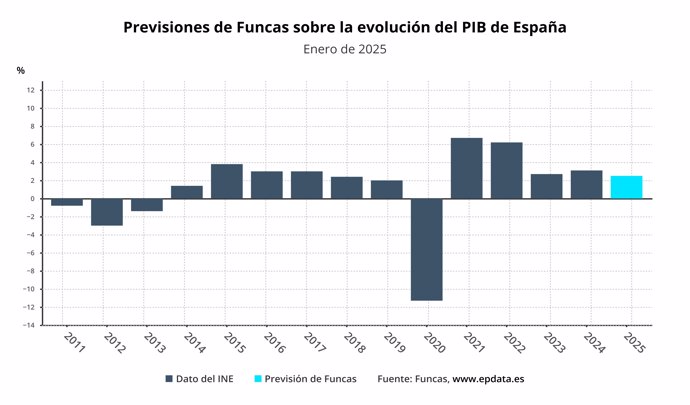 Previsiones de Funcas sobre la economía española