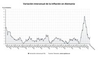 El IPC de Alemania alcanzó un promedio del 2,2% en 2024 tras acelerarse al 2,6% en diciembre