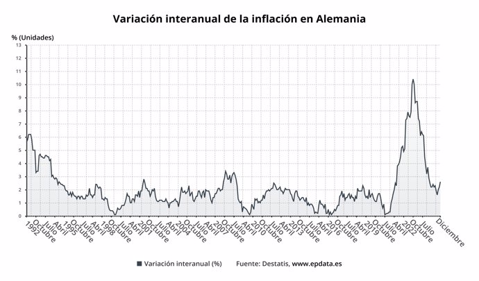 Evolución de la inflación de Alemania