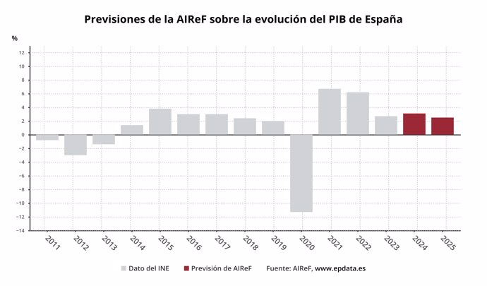 Previsiones de AIRef sobre la economía española