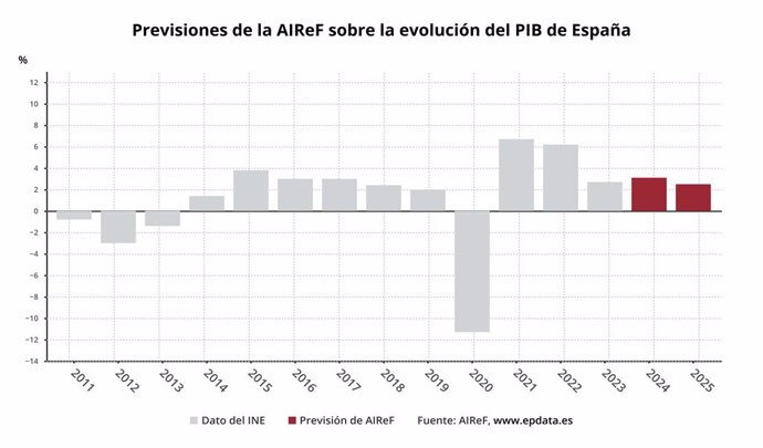 Previsiones de AIRef sobre la economía española