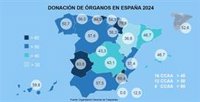 Navarra, segunda comunidad de España con mayor tasa de donantes de órganos por millón de habitantes en 2024