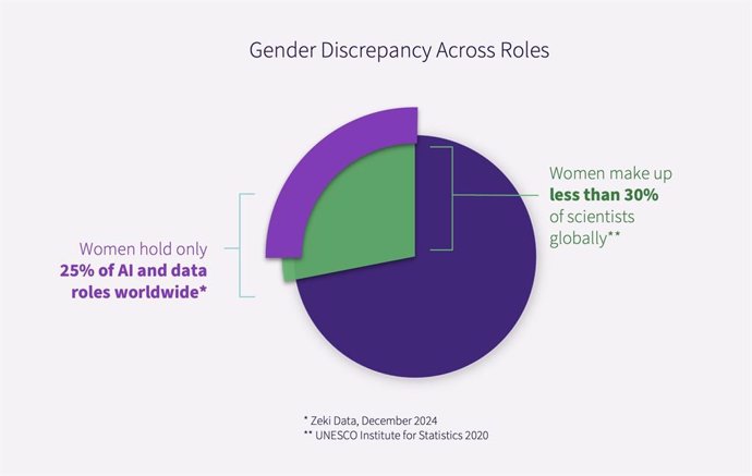 Women hold only 25 percent of AI and data roles worldwide and make up less than 30 percent of scientists globally