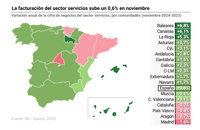 La facturación del sector servicios sube un 0,6% en noviembre y encadena ocho meses de alzas