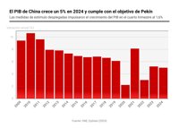 El PIB de China crece un 5% en 2024 y cumple con el objetivo de Pekín