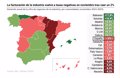 La facturación de la industria vuelve a tasas negativas en noviembre tras caer un 2%