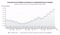 La Seguridad Social ganó 212.042 afiliados extranjeros en 2024, un 7,9% más