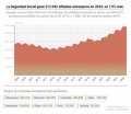 La Seguridad Social ganó 212.042 afiliados extranjeros en 2024, un 7,9% más, hasta nuevo récord