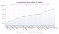 La deuda pública cae en noviembre un 0,4%, hasta 1,622 billones