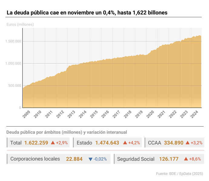 Infografía con cifras de deuda pública en noviembre de 2024. La deuda del conjunto de las administraciones públicas ha registrado en noviembre un descenso en 5.