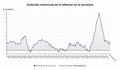 La tasa de inflación de la eurozona despidió 2024 en el 2,4% y la de la UE en el 2,7%