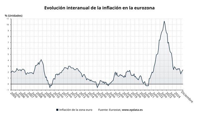 Evolución de la inflación de la eurozona