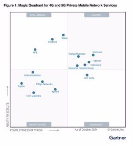 Cuadrante Mágico de Gartner del primer informe sobre redes móviles privadas 4G y 5G