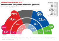 El CIS mantiene al PSOE en cabeza en enero con un 31,8%, pero el PP recorta distancia y se queda a 2,1 puntos