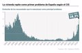 La vivienda repite como primer problema de España, acercándose a los niveles del 'pinchazo de la burbuja', según el CIS