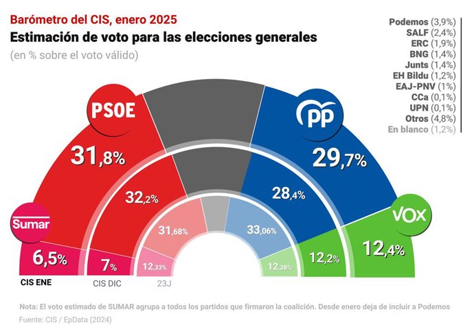 Gráfico con estimación de voto según el Barómetro del CIS publicado el 17 de enero de 2025. El Barómetro de enero del Centro de Investigaciones Sociológicas (CIS) vuelve a situar al PSOE en cabeza por octavo mes consecutivo, con una estimación de voto del