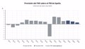 El FMI eleva al 2,3% el crecimiento de España en 2025 y mantiene en el 1,8% el de 2026