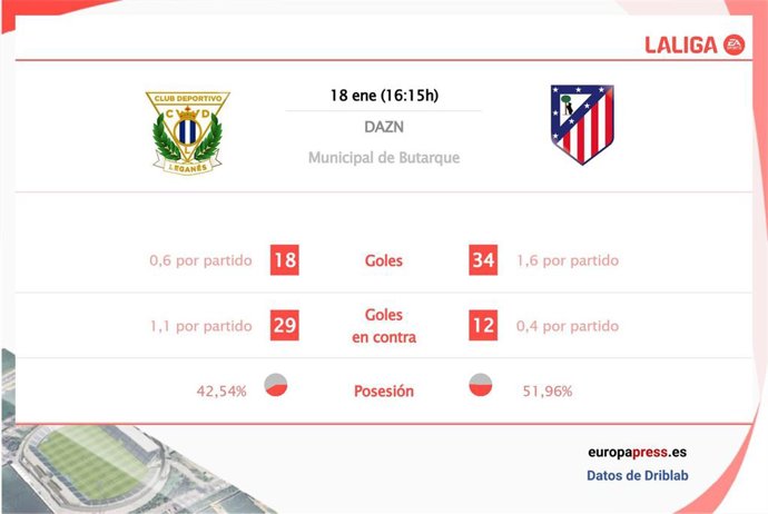 Estadísticas previa Leganés vs Atlético de Madrid.