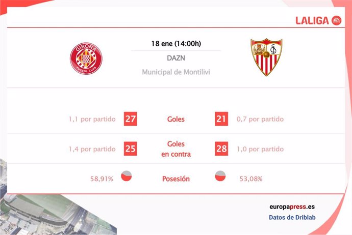 Estadísticas previa Girona vs Sevilla.