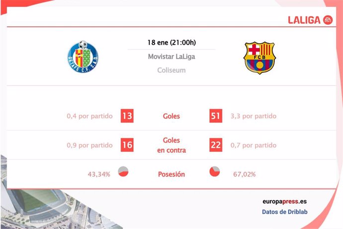 Estadísticas previa Getafe vs Barcelona.