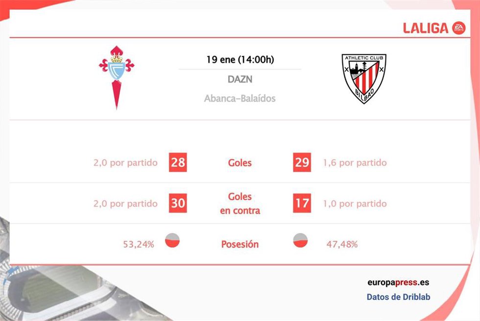 Estadísticas previa RC Celta vs Athletic Club.