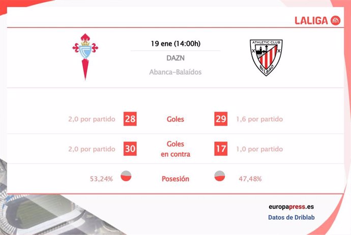 Estadísticas previa RC Celta vs Athletic Club.