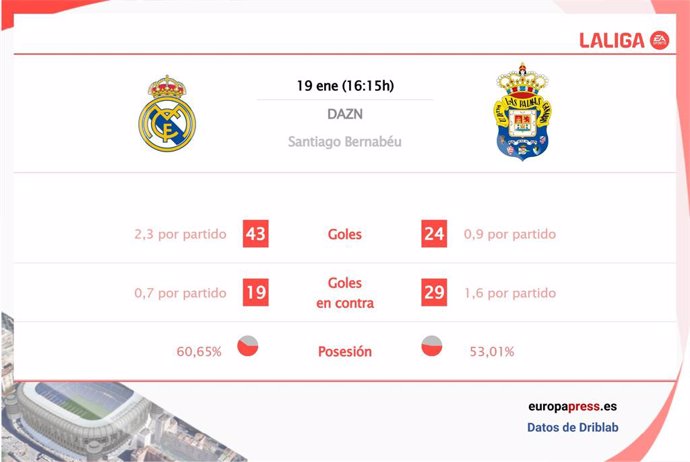 Estadísticas previa Real Madrid vs Las Palmas.