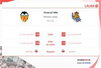 Valencia CF vs Real Sociedad: Hora, dónde ver, estadísticas y datos previos al partido