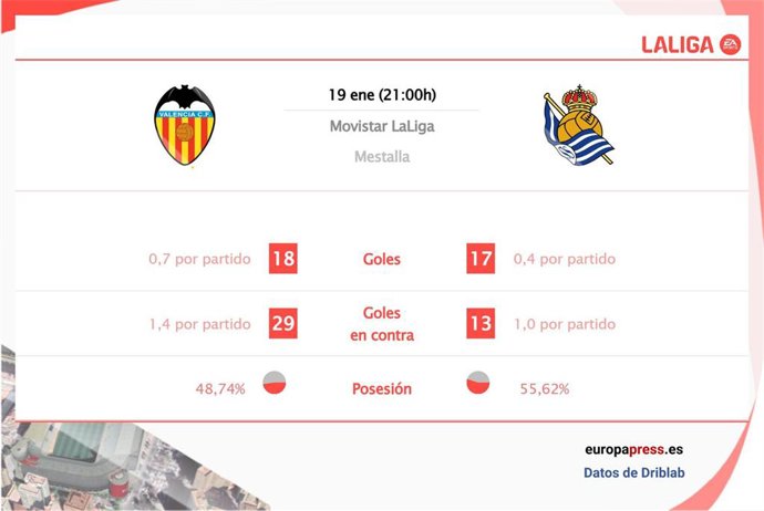 Estadísticas previa Valencia vs Real Socieadad.