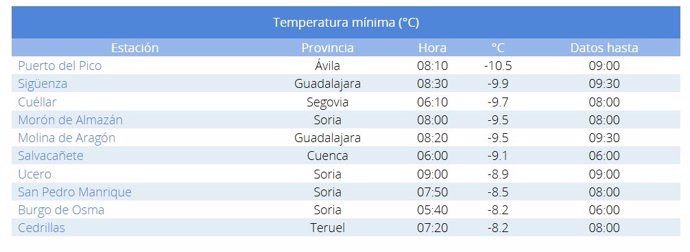 Lista de las diez temperaturas mínimas registradas en España en la mañana de este domingo, 19 de enero de 2025.