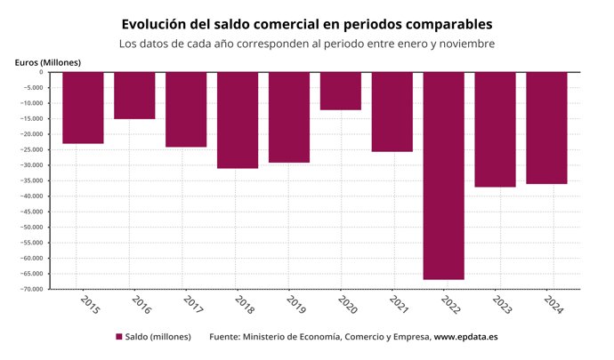 Evolución de la balanza comercial