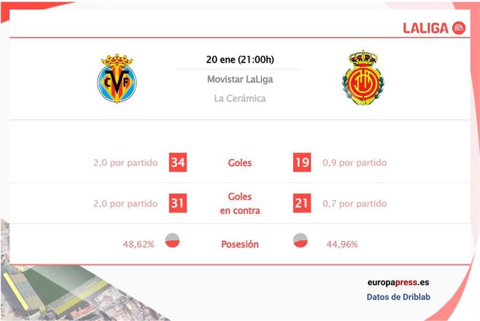 Estadísticas previa Villarreal vs Mallorca.