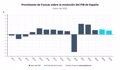 El Panel de Funcas eleva al 2,4% su previsión para el PIB en 2025, pero advierte sobre el sector exterior