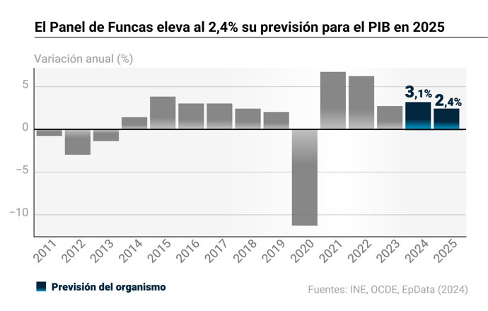 Previsiones de Funcas sobre la economía española