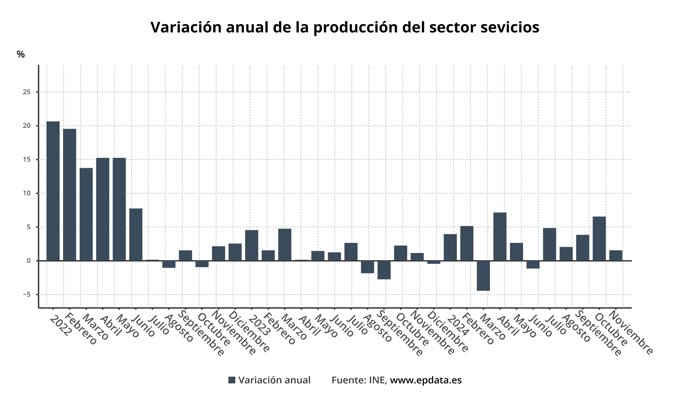 Evolución de la producción del sector servicios