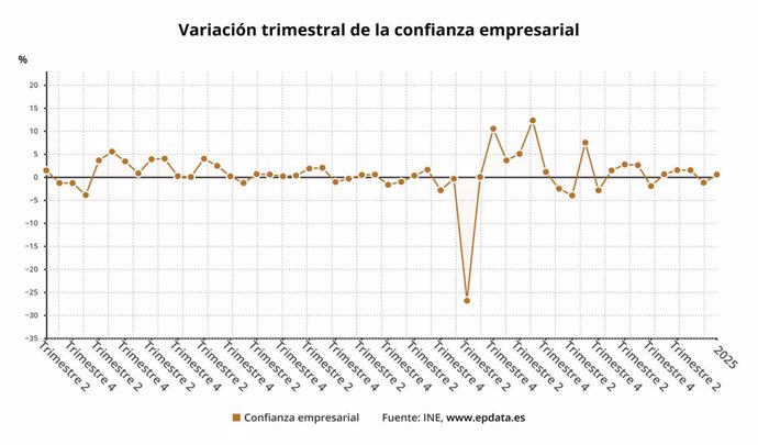 Evolución de la confianza empresarial