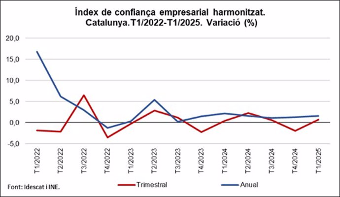 Índex de confiança empresarial harmonitzat (ICEH) de Catalunya