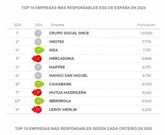 Foto: Empresas.- Bayer lidera el ranking Merco ESG en el sector farmacéutico y Sanitas, en el de asistencia sanitaria