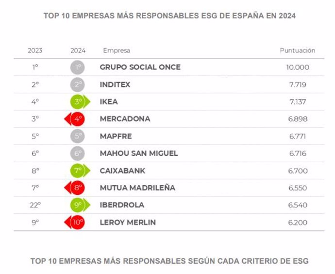 Ranking de empresas más responsables según el informe MERCO