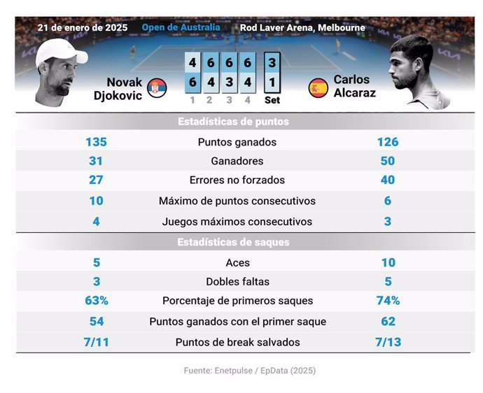 Infografía con principales cifras del partido entre Novak Djokovic y Carlos Alcaraz en el Open de Australia.  El tenista serbio Novak Djokovic se impuso este martes al español Carlos Alcaraz en los cuartos de final del Abierto de Australia, primer 'Grand 