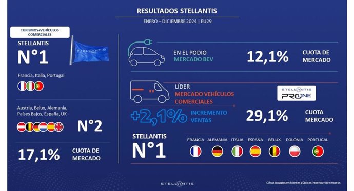 Stellantis consigue una cuota de mercado del 17,1% en Europa durante 2024.