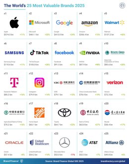 Imagen del estudio 'Brand Finance Global 500' que elabora el instituto de investigación de mercados británico Brand Finance